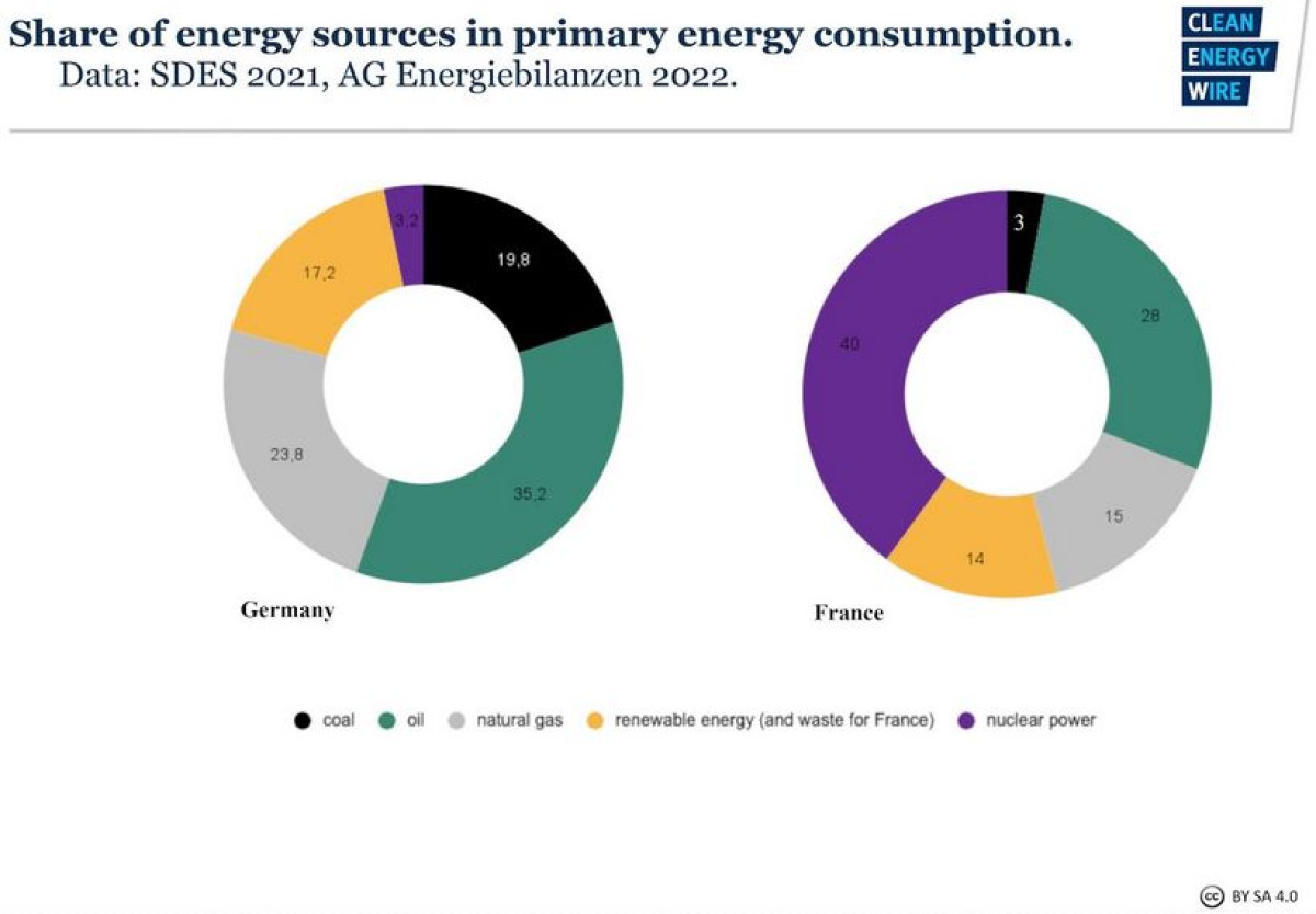 https://hfr-rehost.aurait.eu/https://www.cleanenergywire.org/sites/default/files/styles/gallery_image/public/paragraphs/images/share-energy-d-f-clew_0.jpg?itok=ZeewFzGF