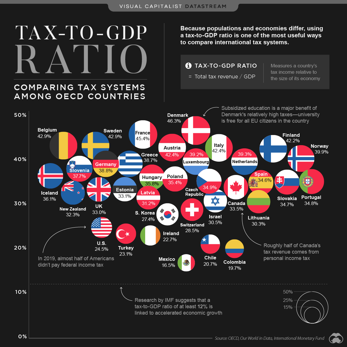 https://hfr-rehost.aurait.eu/https://www.visualcapitalist.com/wp-content/uploads/2021/07/Tax-to-GDP-ratio_DS-article.jpg